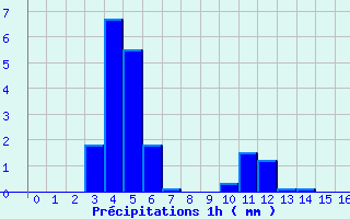 Diagramme des prcipitations pour Le Bleymard Bourg (48)