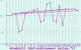 Courbe du refroidissement olien pour Mayrhofen