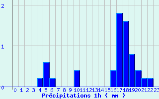 Diagramme des prcipitations pour Lacapelle (46)