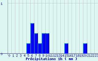 Diagramme des prcipitations pour Sayat (63)