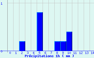 Diagramme des prcipitations pour Salindres (30)