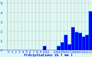 Diagramme des prcipitations pour Valognes (50)
