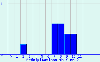 Diagramme des prcipitations pour Pissos (40)