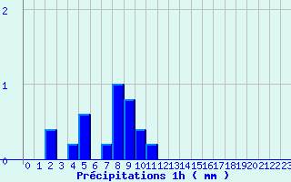 Diagramme des prcipitations pour Lembeye (64)