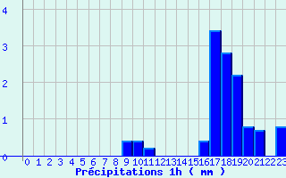 Diagramme des prcipitations pour Tiranges (43)