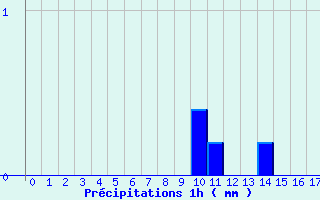 Diagramme des prcipitations pour Charolles (71)