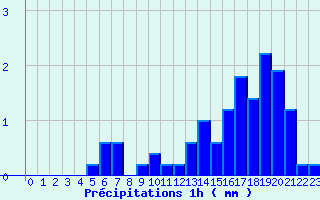 Diagramme des prcipitations pour Aillant (89)