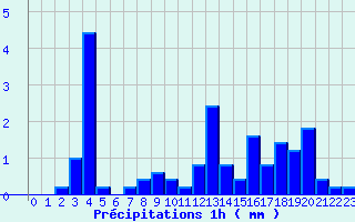 Diagramme des prcipitations pour Saint-Barthelemy-de-Vals (26)