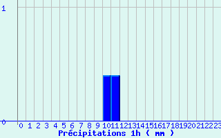 Diagramme des prcipitations pour Les Andelys (27)