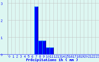 Diagramme des prcipitations pour Belfort (90)