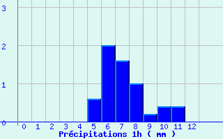 Diagramme des prcipitations pour Saint-Germain-d
