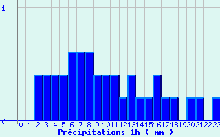 Diagramme des prcipitations pour Saint Germain Bell (87)