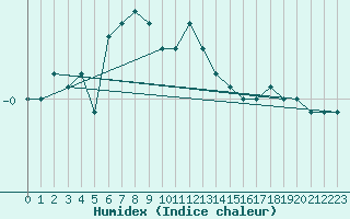 Courbe de l'humidex pour Kuhmo Kalliojoki