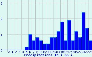 Diagramme des prcipitations pour Blois - Ville (41)