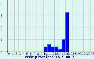 Diagramme des prcipitations pour Fresnoy-la-Rivire (60)