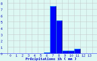 Diagramme des prcipitations pour Millevaches (19)