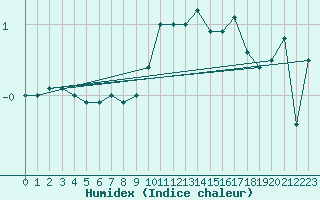 Courbe de l'humidex pour Straubing