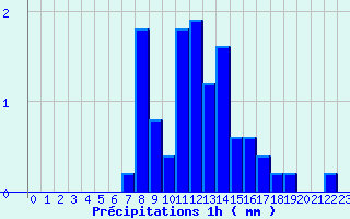 Diagramme des prcipitations pour Semur-en-Auxois (21)