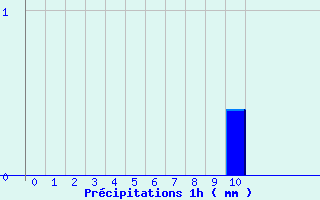Diagramme des prcipitations pour Le Dimitile (974)