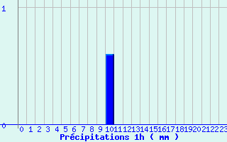 Diagramme des prcipitations pour Grau Roig (And)