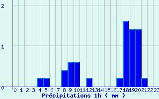 Diagramme des prcipitations pour Saint Illide (15)