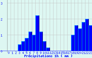 Diagramme des prcipitations pour Dun-le-Palestel (23)