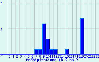 Diagramme des prcipitations pour Camaret (29)