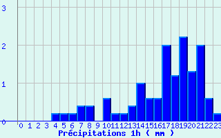 Diagramme des prcipitations pour Joigny (89)