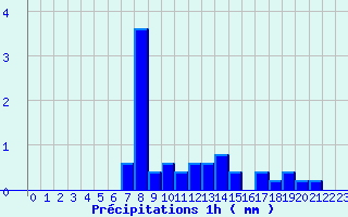 Diagramme des prcipitations pour Lugny (71)