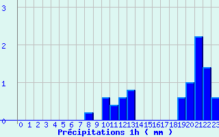 Diagramme des prcipitations pour Vitry-sur-Loire (71)