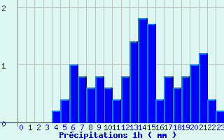 Diagramme des prcipitations pour Cheverny (41)