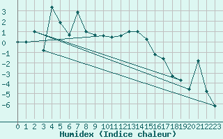 Courbe de l'humidex pour Lycksele