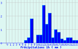 Diagramme des prcipitations pour Baume-les-Dames (25)