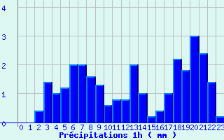 Diagramme des prcipitations pour Antigny (85)