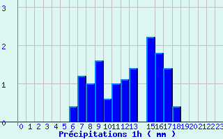 Diagramme des prcipitations pour Belfort (90)