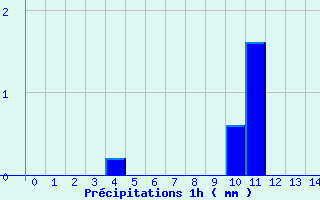Diagramme des prcipitations pour Gueugnon (71)