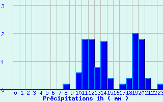 Diagramme des prcipitations pour Palinges (71)