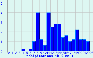 Diagramme des prcipitations pour Levroux - Trgonce (36)