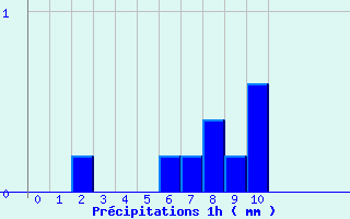 Diagramme des prcipitations pour Maumusson (32)