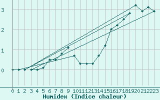 Courbe de l'humidex pour Leutkirch-Herlazhofen