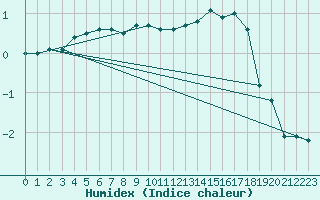 Courbe de l'humidex pour Kleiner Feldberg / Taunus