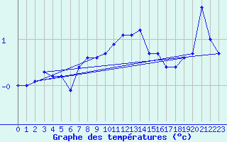 Courbe de tempratures pour Guetsch