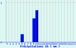 Diagramme des prcipitations pour Arbois (39)