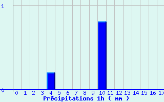 Diagramme des prcipitations pour Oisemont (80)