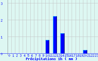 Diagramme des prcipitations pour Arcalis (And)