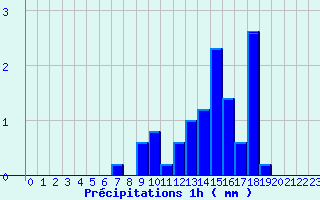 Diagramme des prcipitations pour Valognes (50)