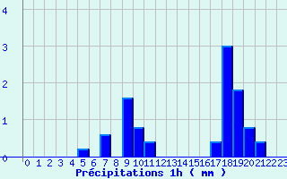 Diagramme des prcipitations pour Marmanhac (15)