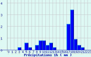 Diagramme des prcipitations pour Camps (19)