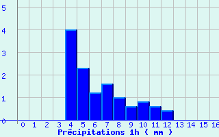 Diagramme des prcipitations pour Sours (28)