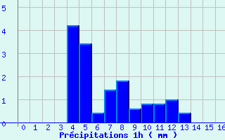 Diagramme des prcipitations pour Prunay-le-Temple (78)